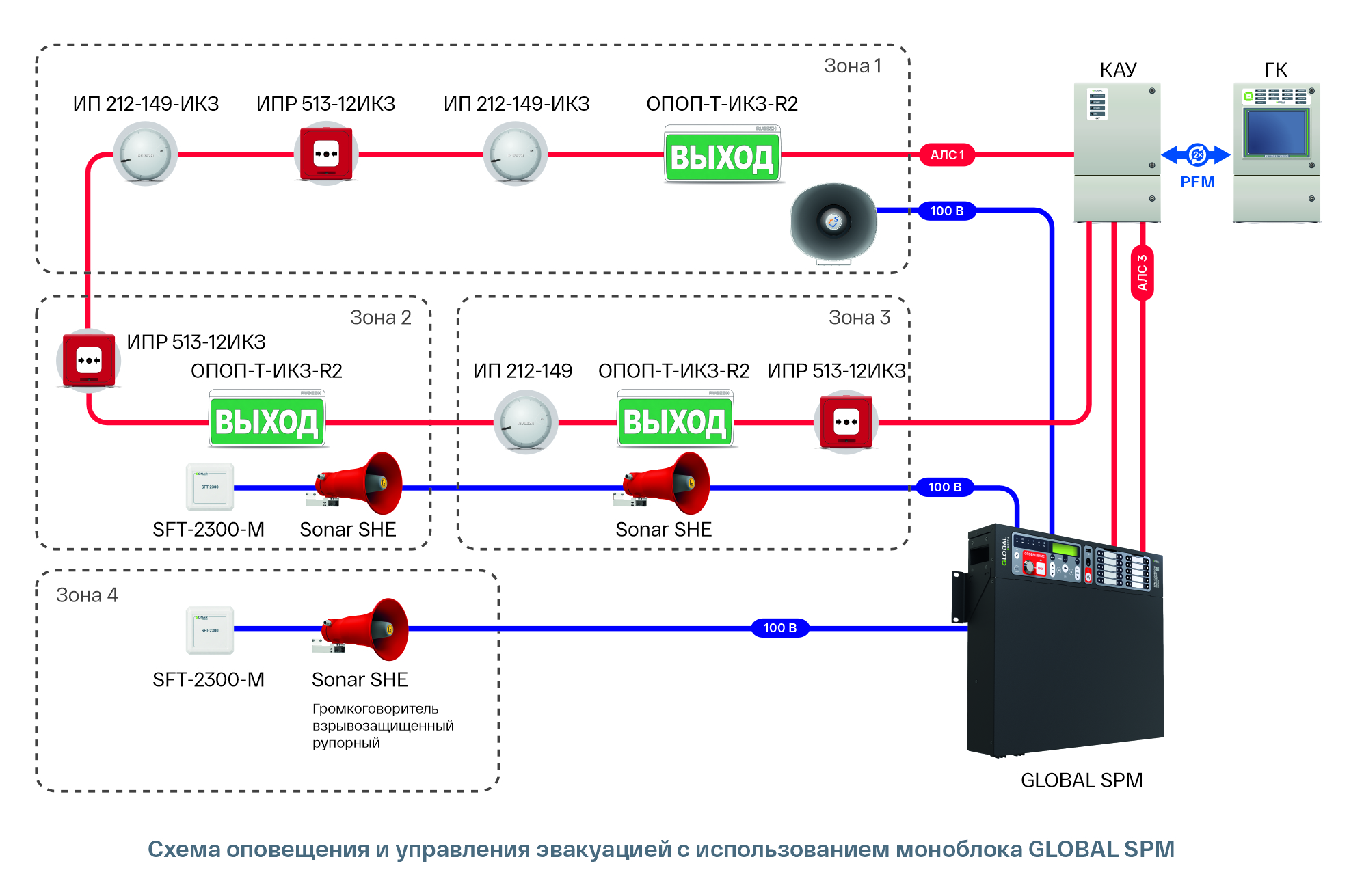 Схема оповещения и управления эвакуацией на базе моноблока GLOBAL SPM